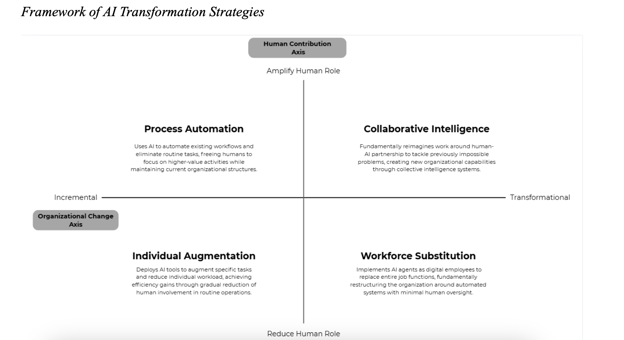 Framework of AI Transformation Strategies - a 2x2 matrix mapping four patterns: Process Automation, Collaborative Intelligence, Individual Augmentation, and Workforce Substitution